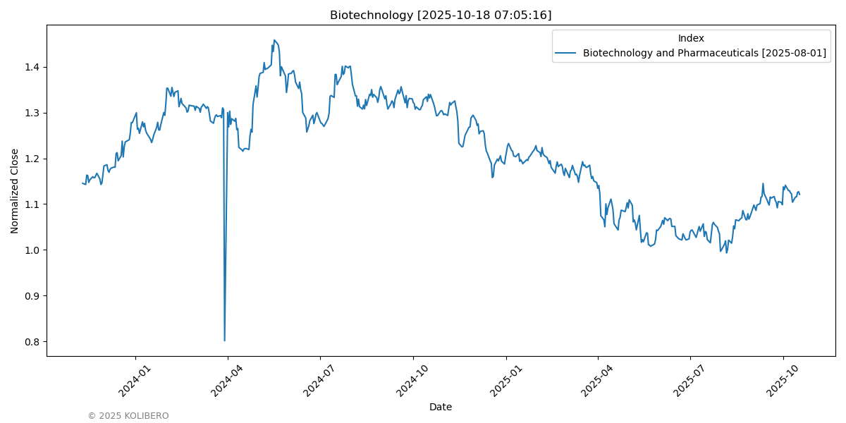 Biotechnology and Pharmaceuticals