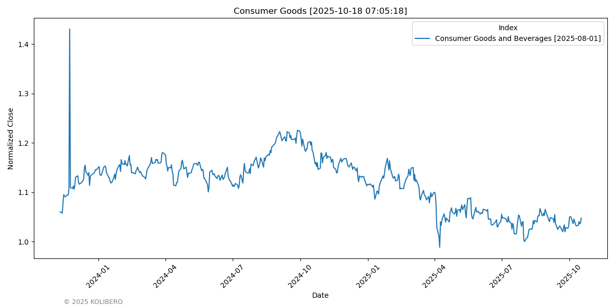 Consumer Goods and Beverages