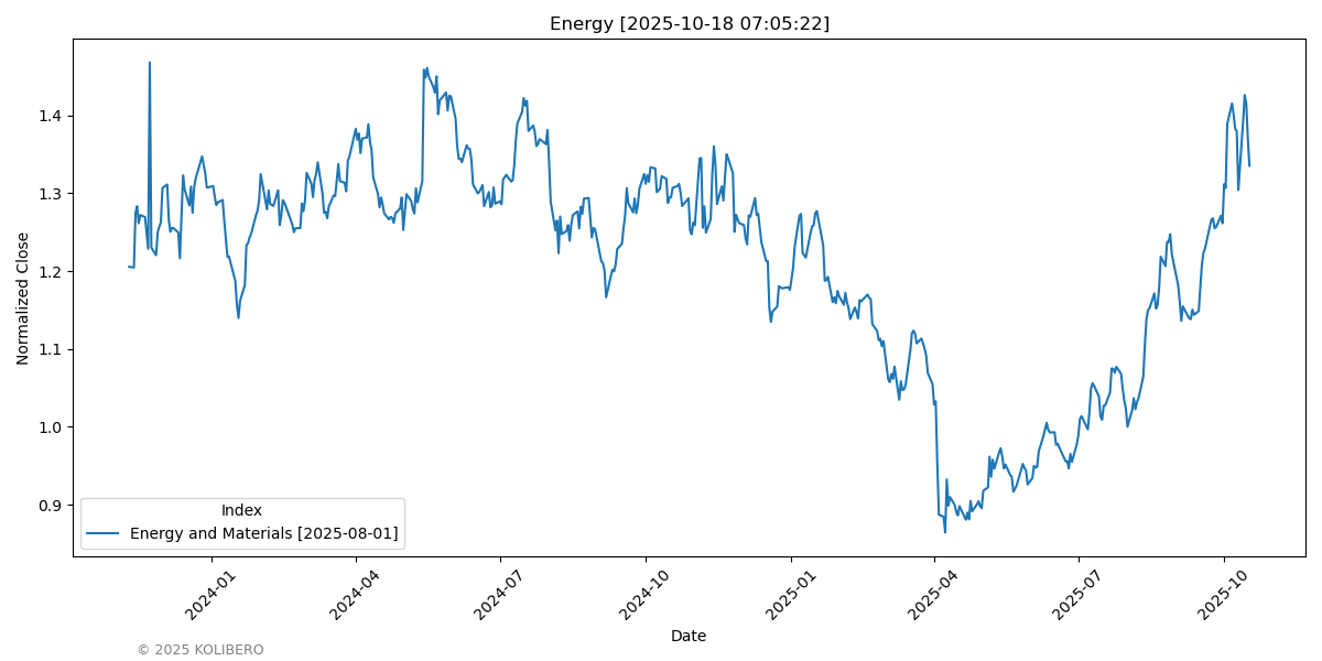 Energy and Materials