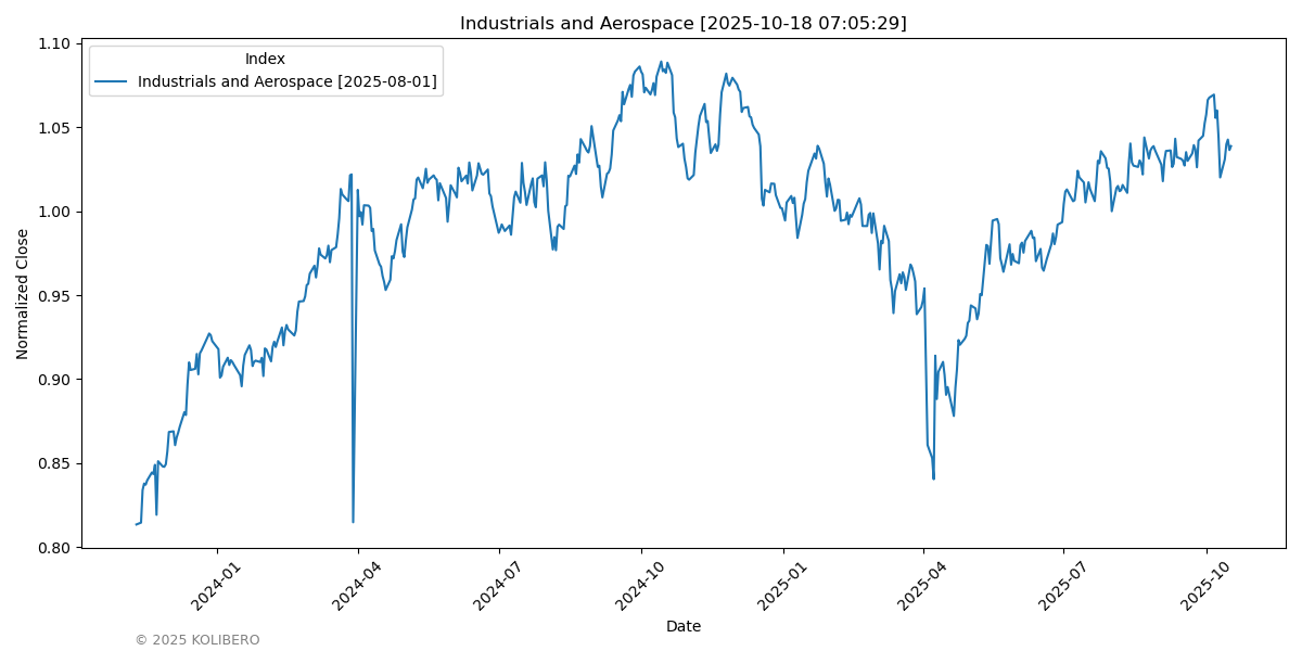 Industrials and Aerospace