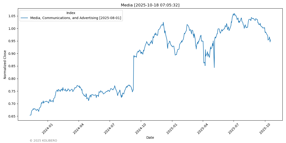 Media, Communications, and Advertising