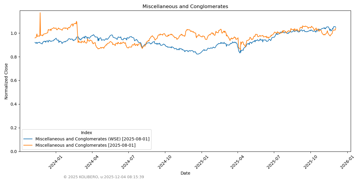 Miscellaneous and Conglomerates
